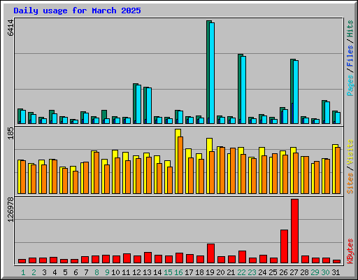 Daily usage for March 2025