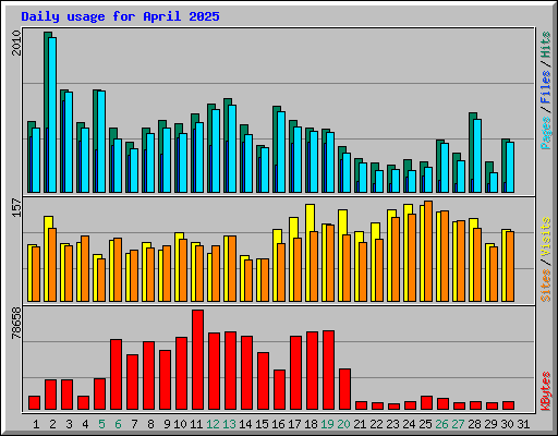 Daily usage for April 2025