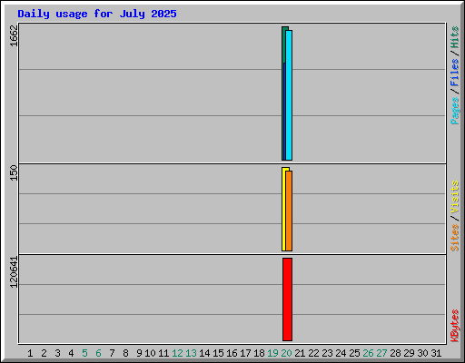 Daily usage for July 2025